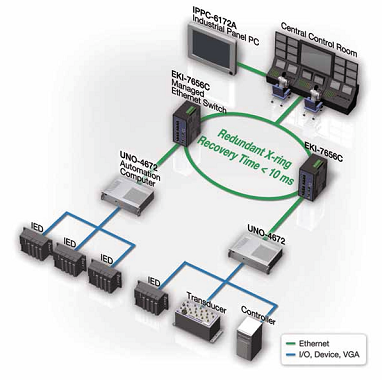 Advantech Vasti Megfigyel Rendszer